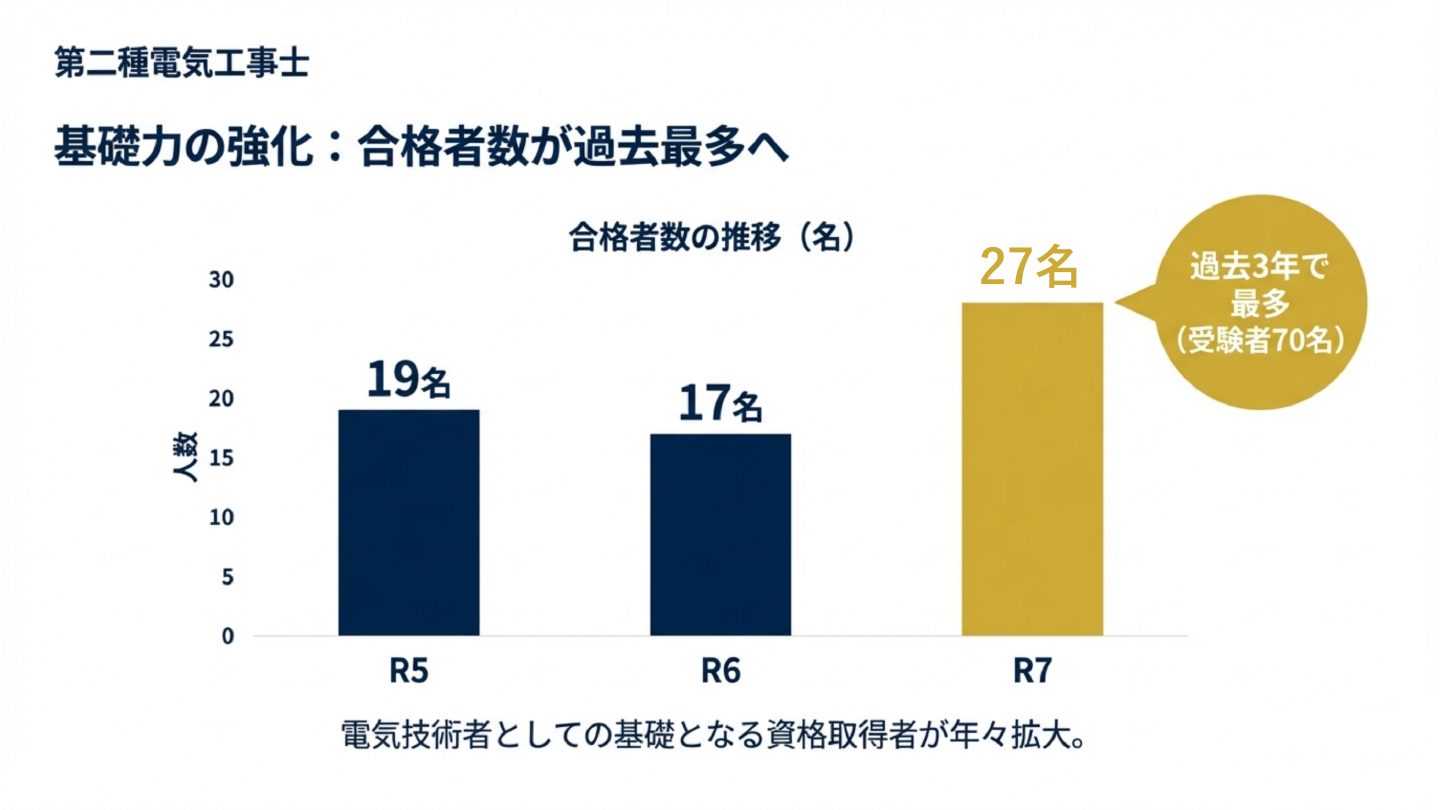 第二種電気工事士 合格者数推移